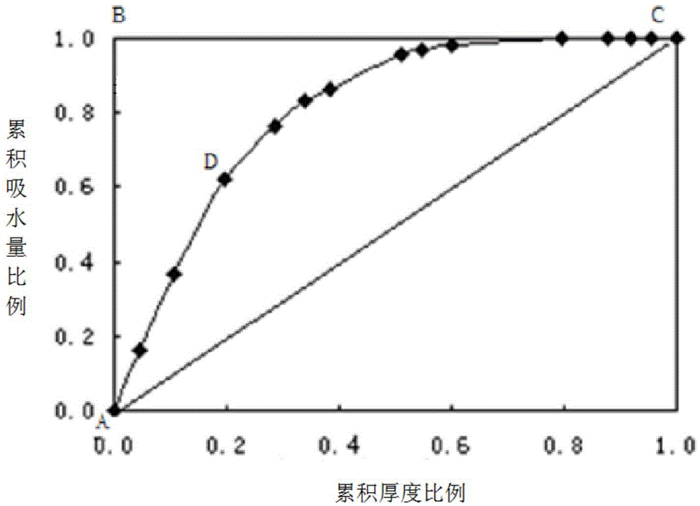 Method for analyzing heterogeneous property of oil reservoir