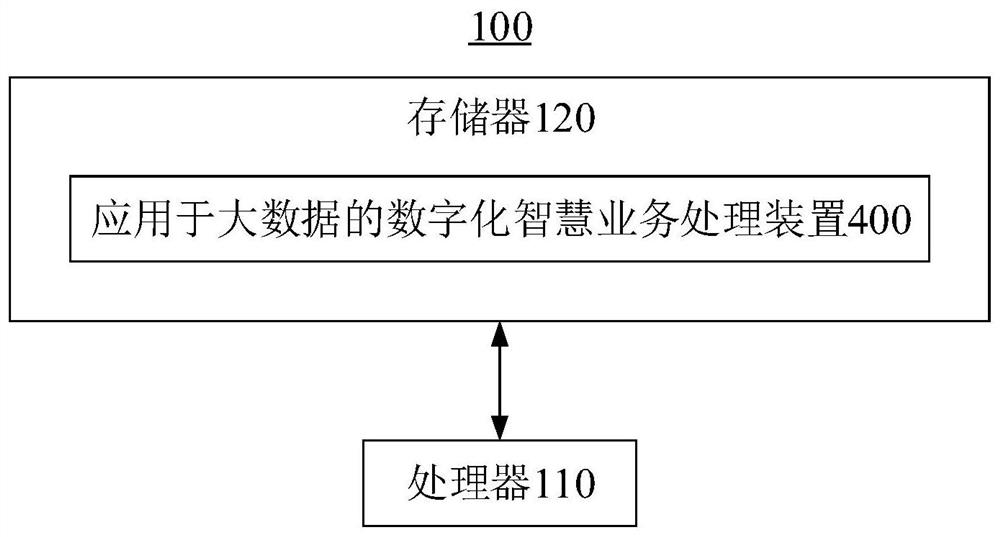 Digital intelligent business processing method and system applied to big data