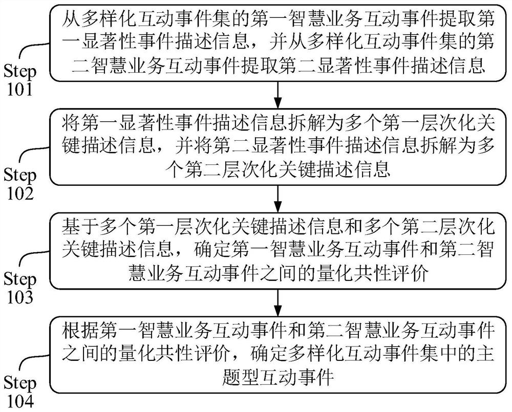 Digital intelligent business processing method and system applied to big data