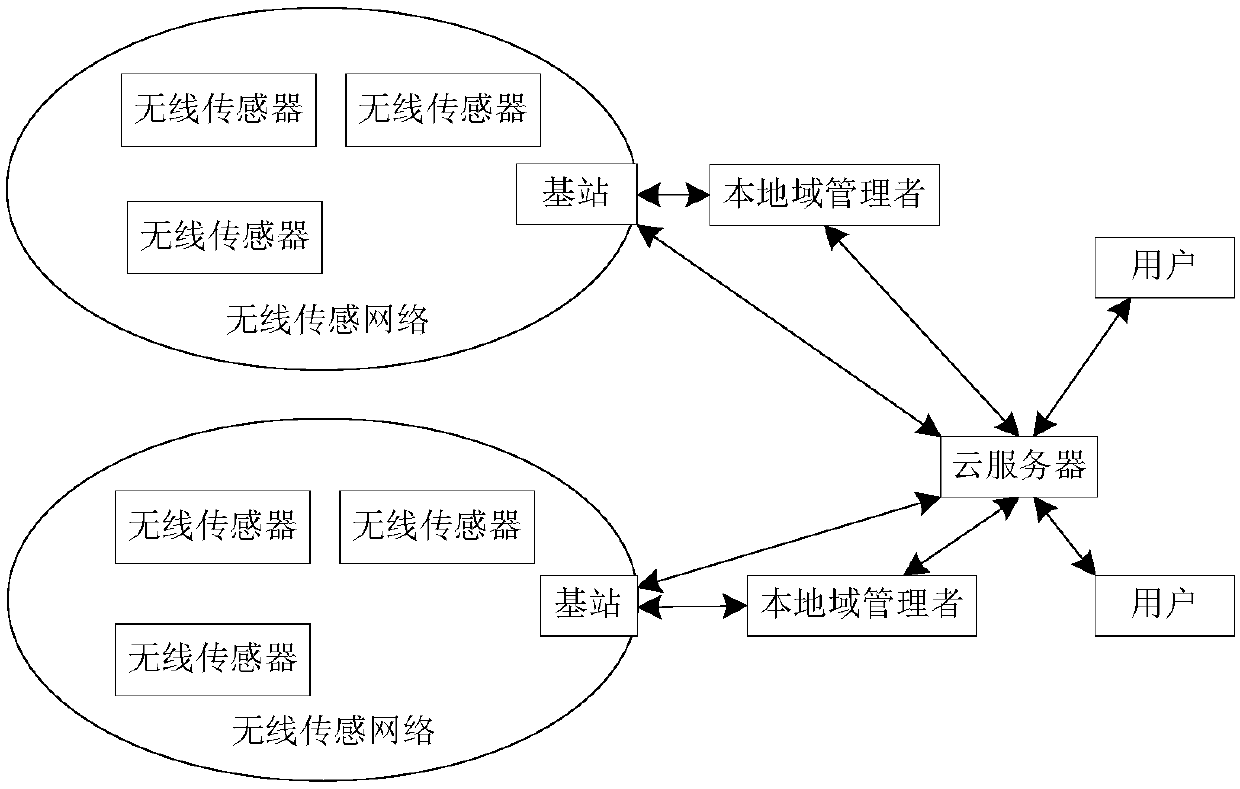 Network intrusion detection method for internet of things sensor information virtual service