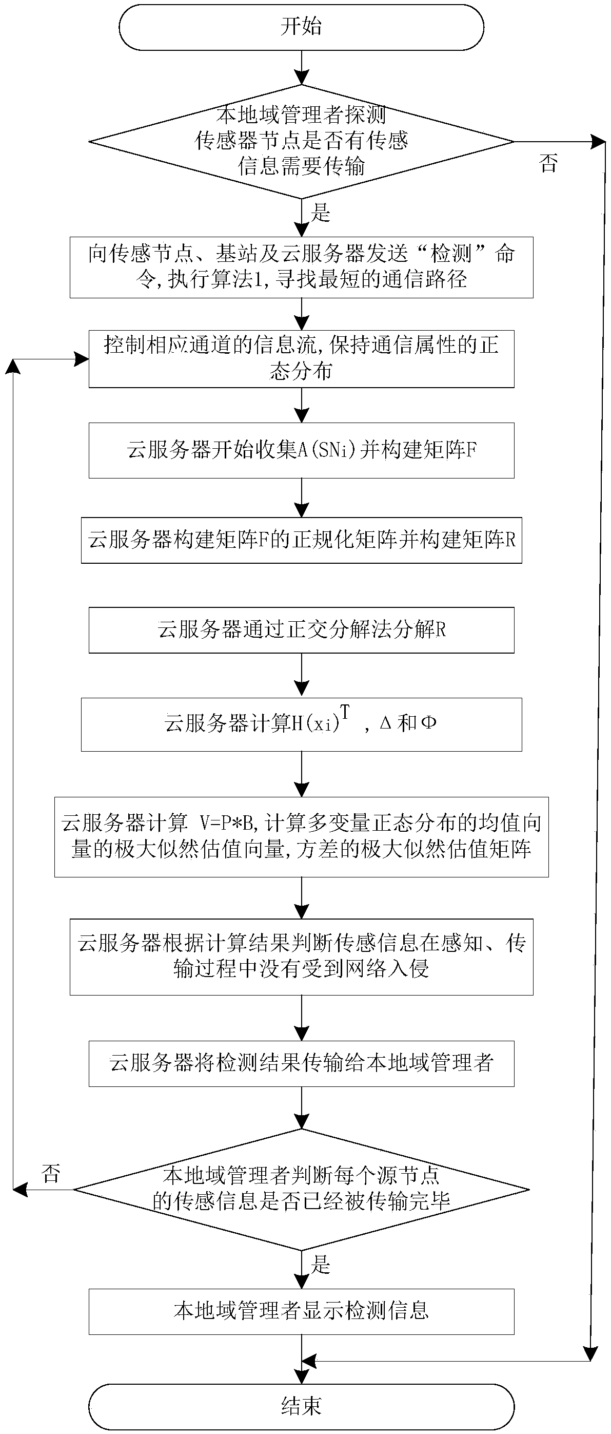 Network intrusion detection method for internet of things sensor information virtual service