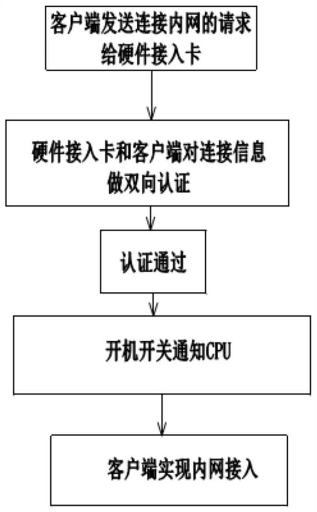 An external network access authentication system and authentication method based on hardware access card