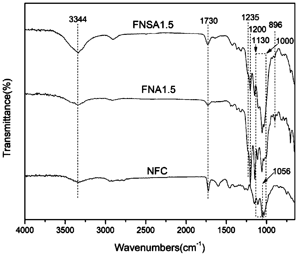 Preparation method of super-amphiphobic nano cellulose aerogel