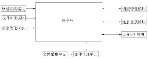 An idc scheduling optimization system based on data accumulation