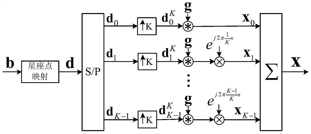 Frequency Domain GFDM Low Complexity Minimum Mean Square Error Receiving Method and Receiver