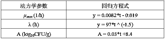 Method for evaluating shelf life of cooling pork at fluctuating temperature