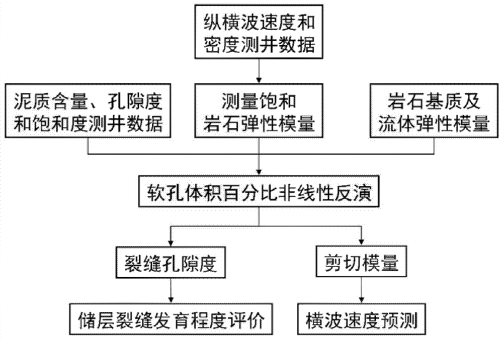 Methods for identifying reservoir microfractures