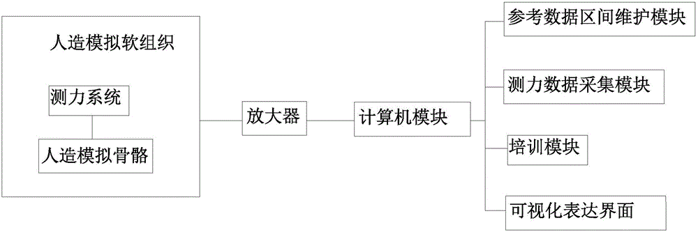 Traditional Chinese medicinal small splint external fixation quantitative simulation training system device and using method thereof