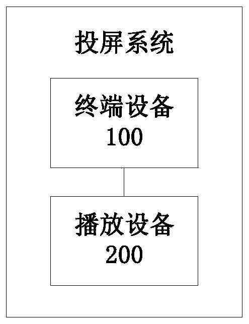 Screen projection method and system and electronic device