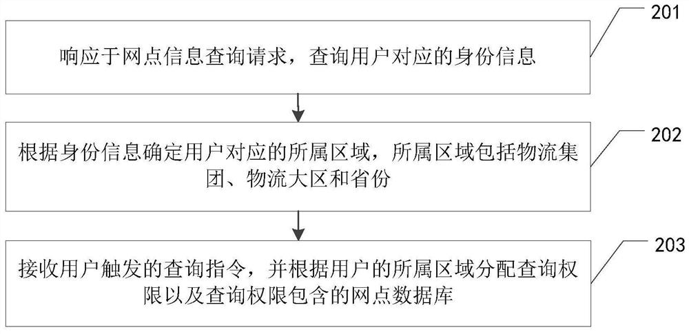 Branch point information query method, device and equipment and storage medium