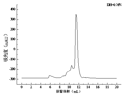 Method for preparing large yellow croaker defatted fish egg protein emulsifier by enzymatic modification