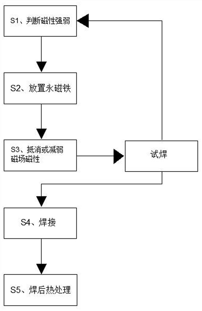 Demagnetization method for welding longitudinal joint groove of single pile foundation