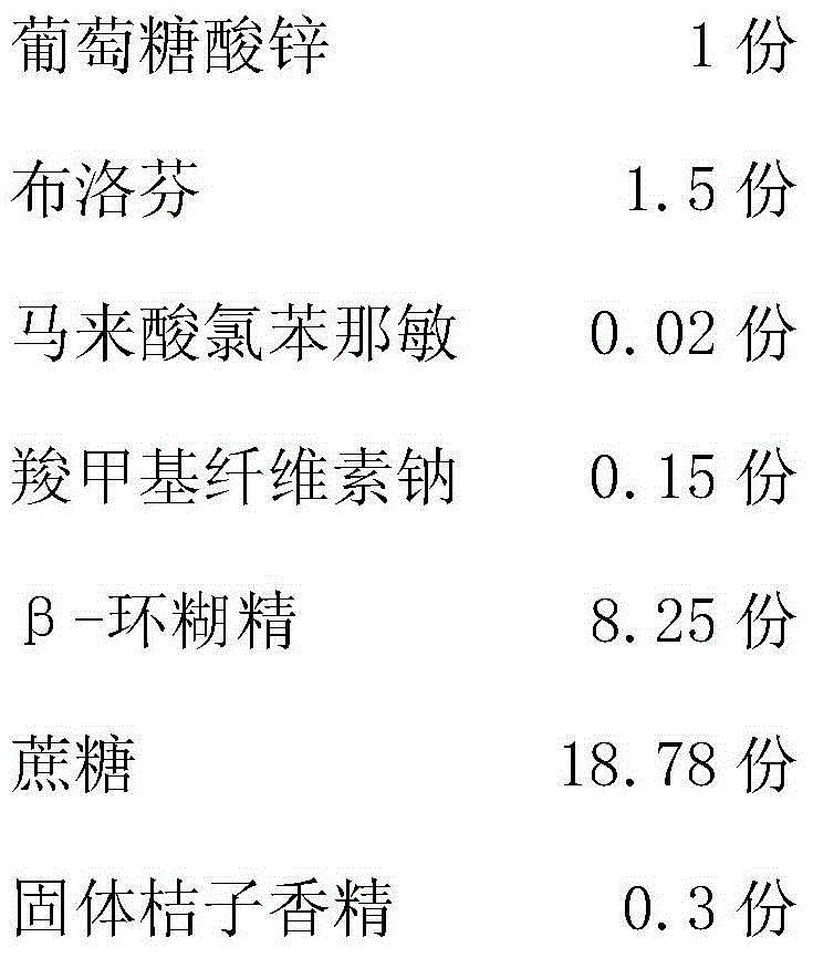 Preparation method of compound zinc gluconate and ibuprofen granules