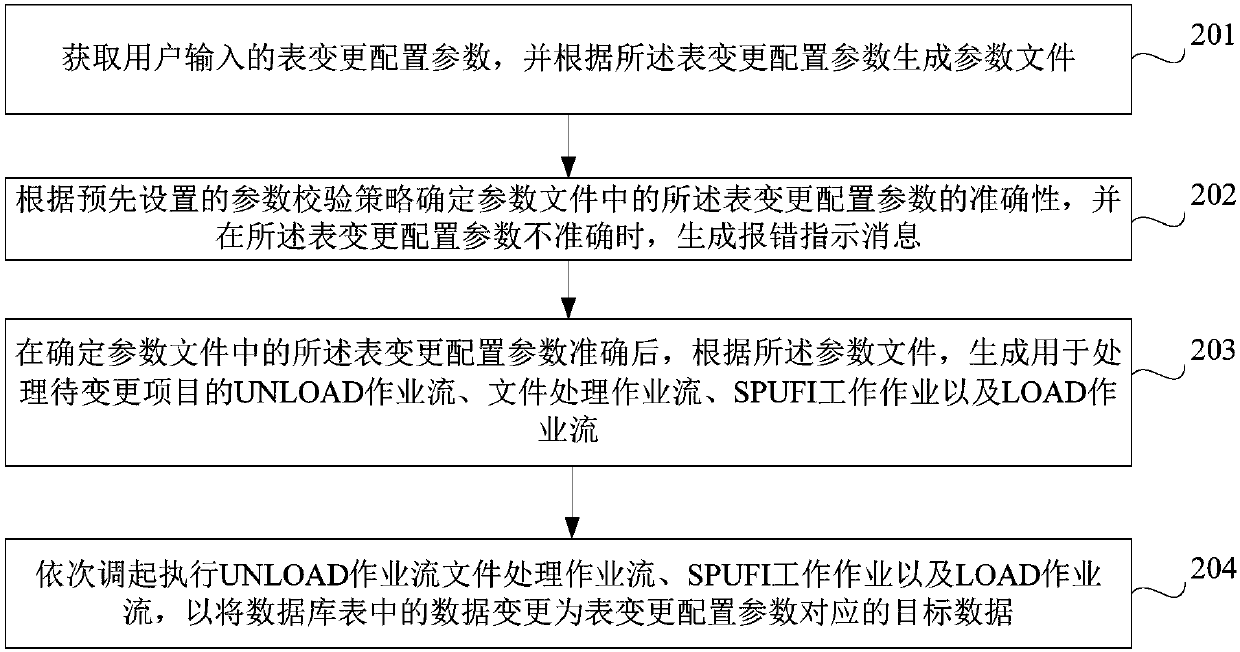 Method and device for data conversion