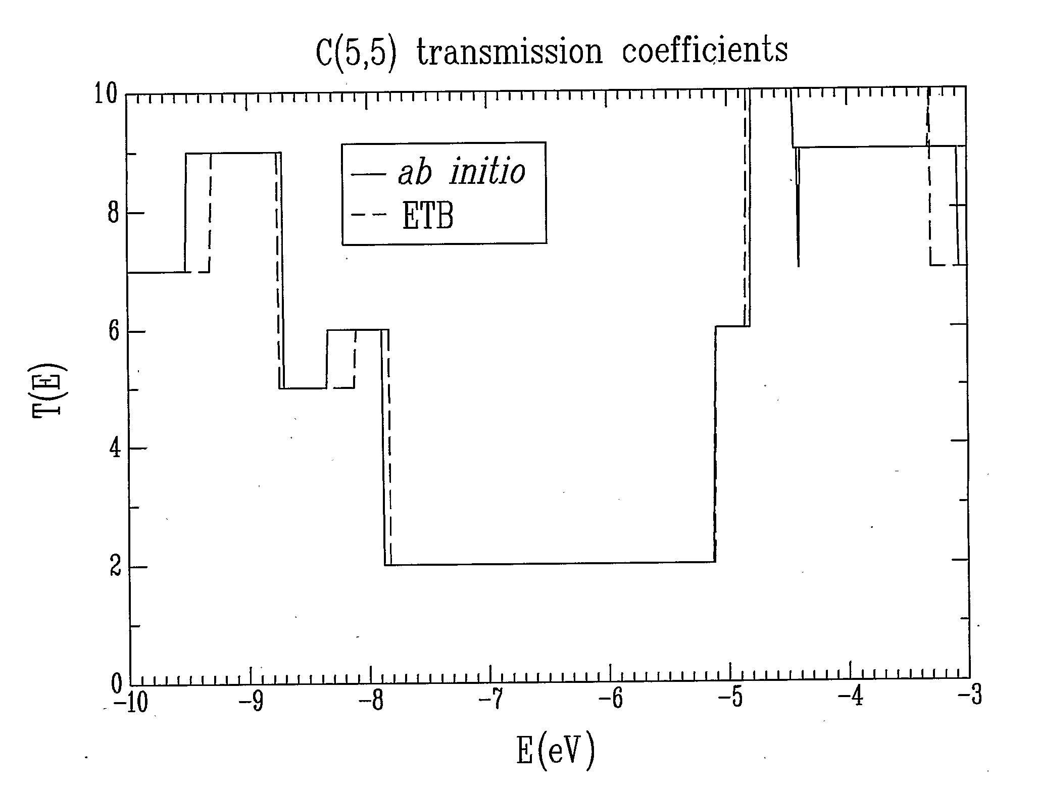 Nano molecular modeling method