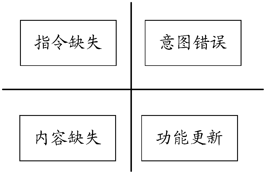 Semantic recognition method and device, storage medium and electronic device