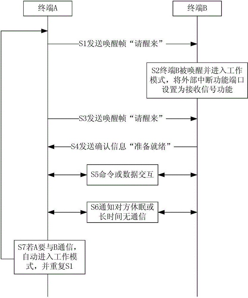 Wakeup control method and terminal