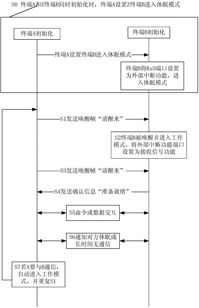 Wakeup control method and terminal