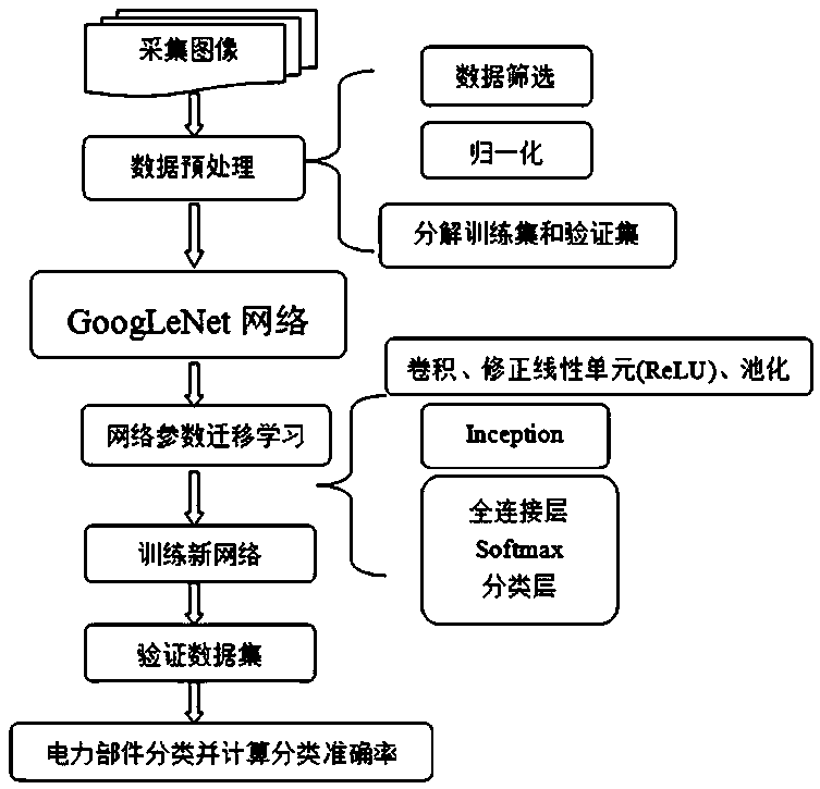 Aerial power component image classification method based on knowledge transfer learning