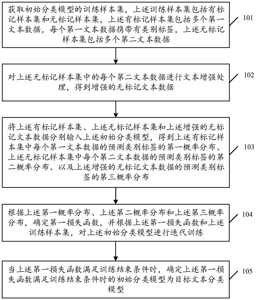 Text classification model training method and device, equipment and readable medium