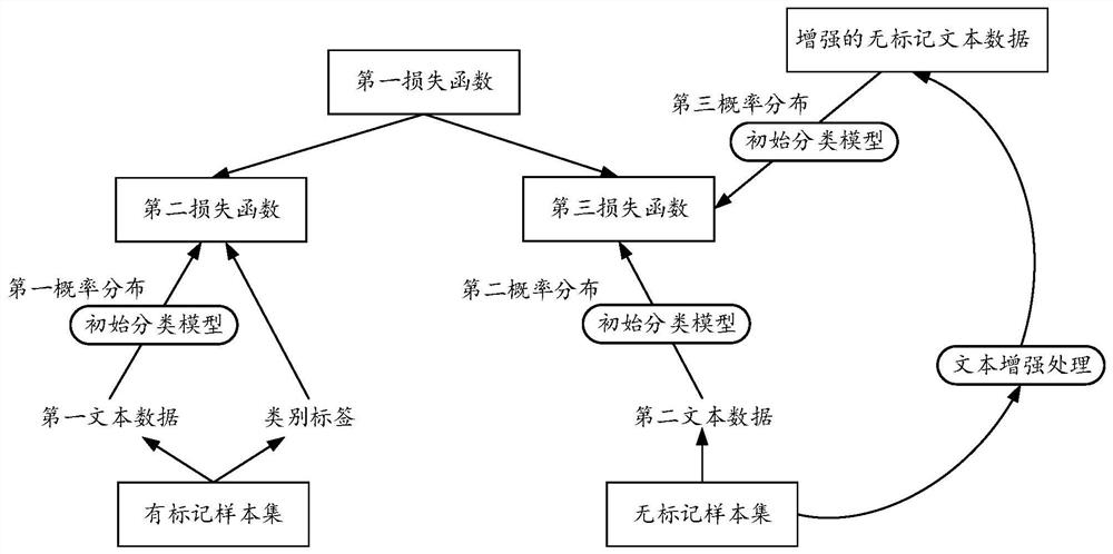 Text classification model training method and device, equipment and readable medium