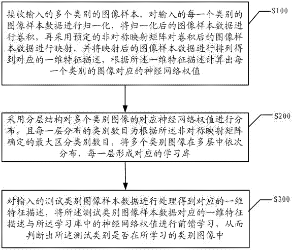 A method and device for image classification based on convolutional neural network