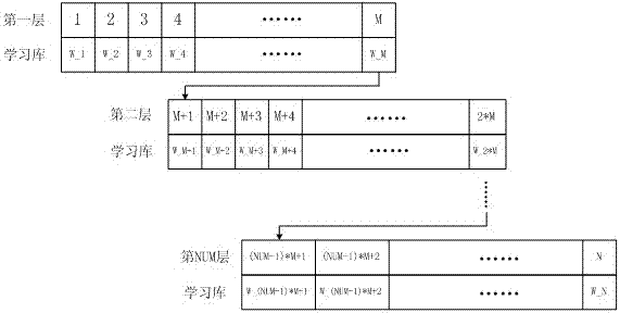 A method and device for image classification based on convolutional neural network