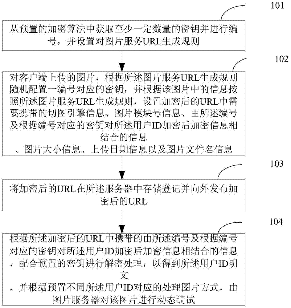 Method and device for generating dynamic picture service url