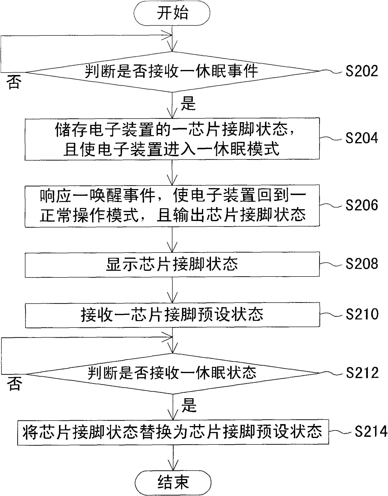 Portable electronic device and method thereof for acquiring chip pin state