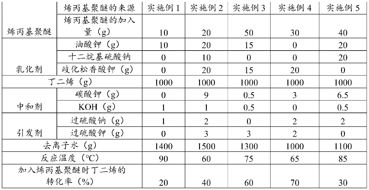 Preparation method of polybutadiene latex with low gel content, and prepared polybutadiene latex