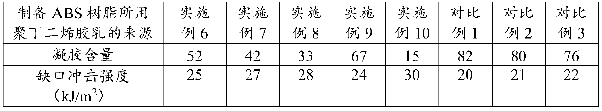 Preparation method of polybutadiene latex with low gel content, and prepared polybutadiene latex