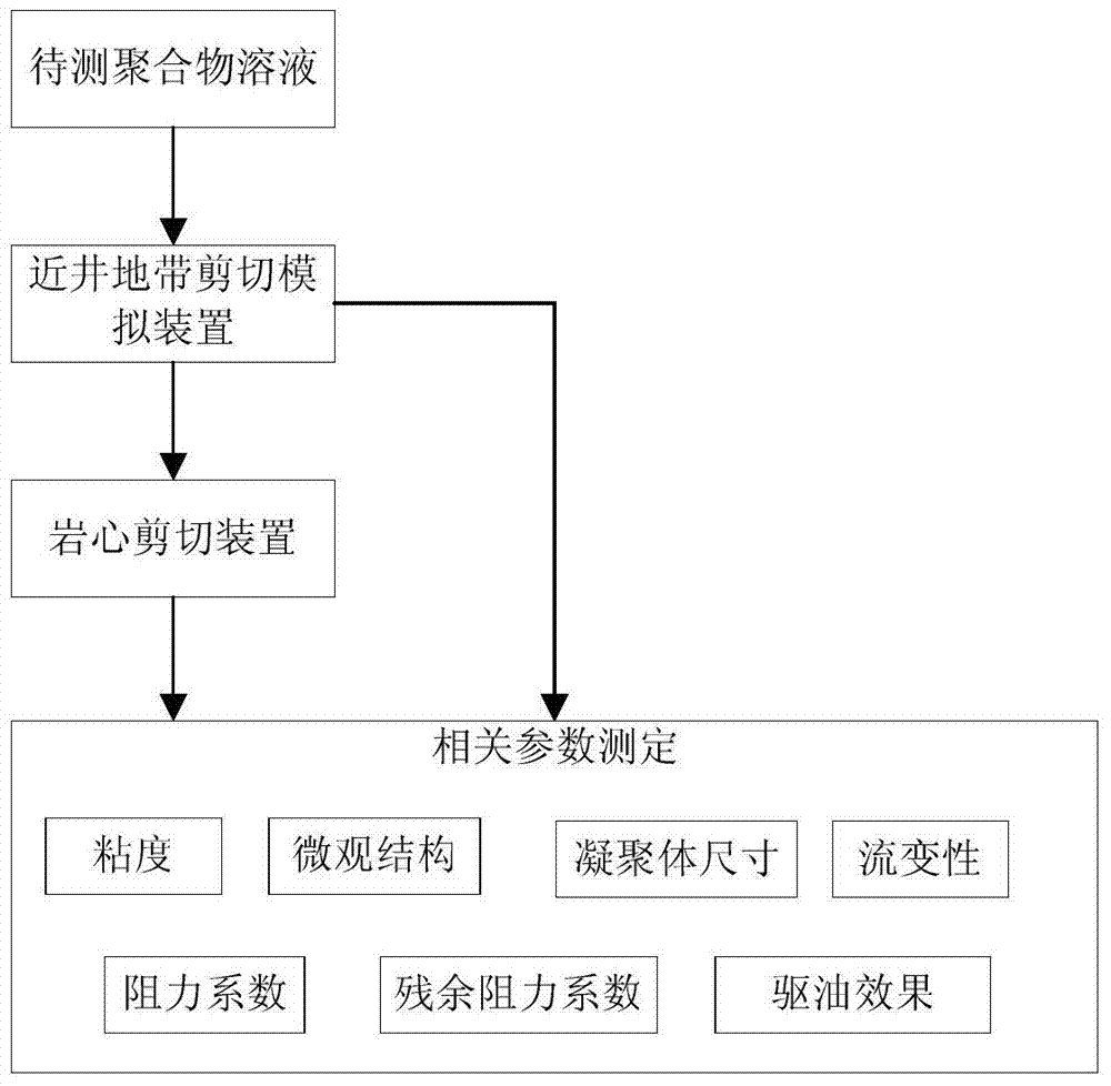 Secondary Shear Method for Determination of Performance Parameters of Polymer Solutions for Oil Displacement