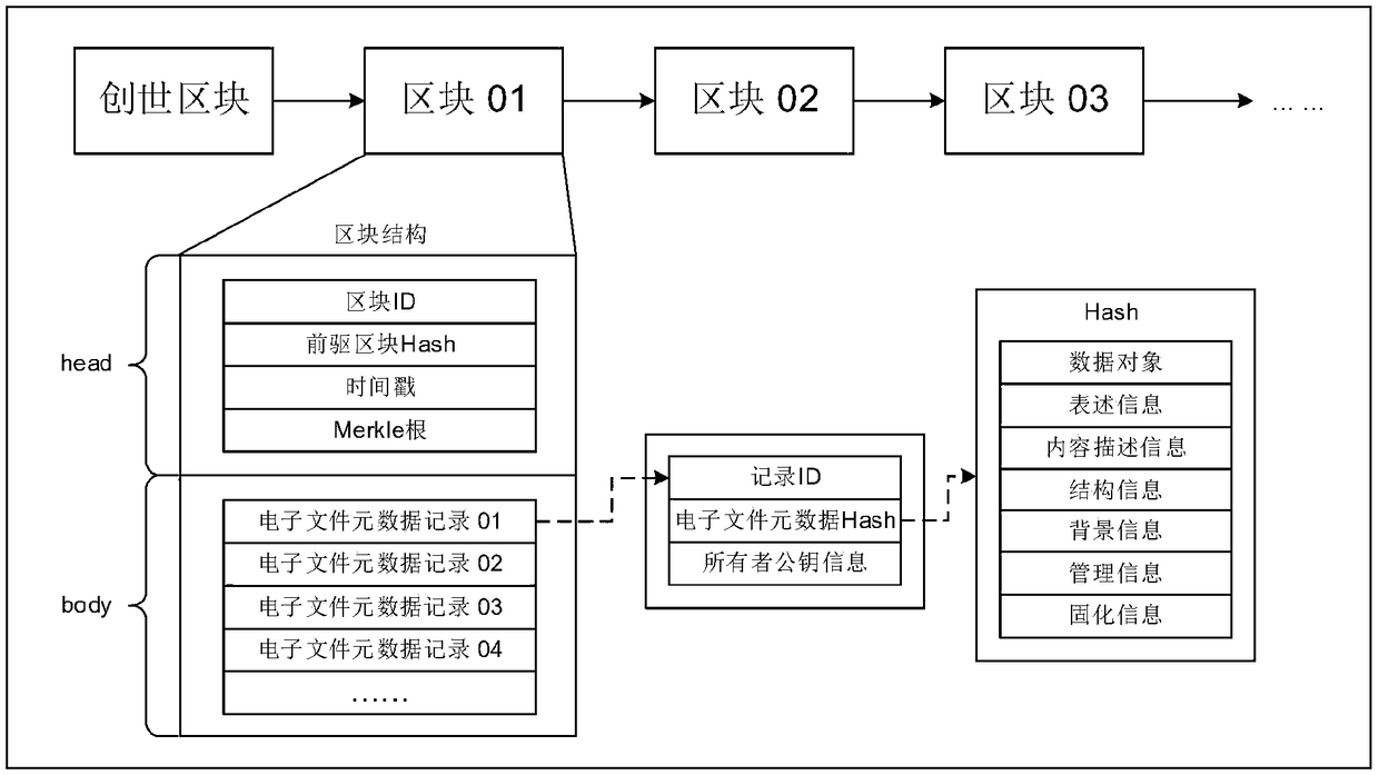 Electronic document authenticity assurance method based on block chain