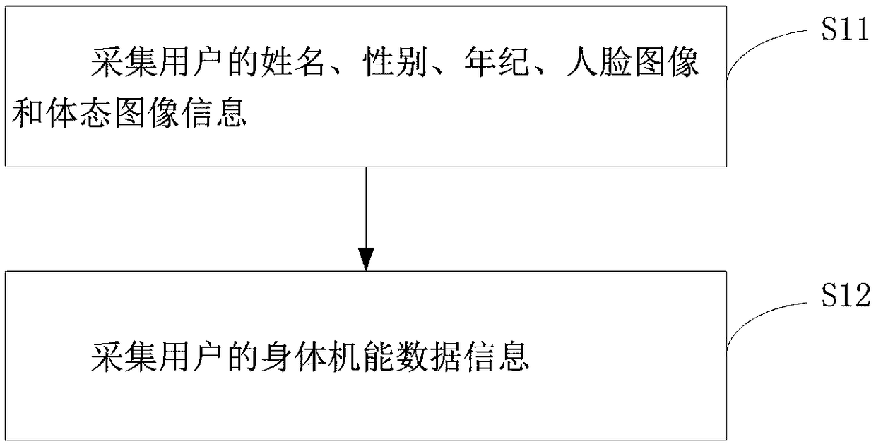 Body building control method and system