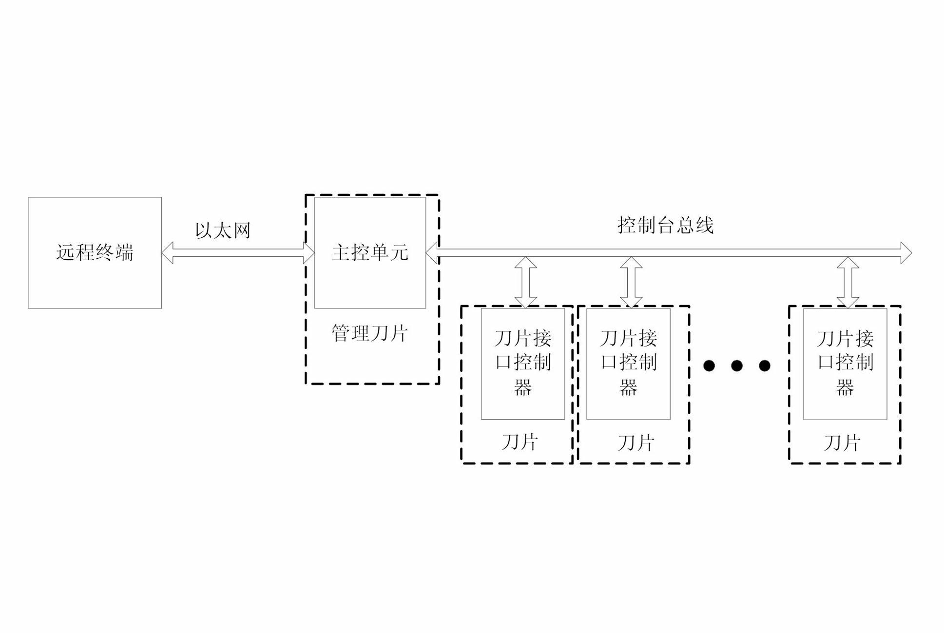 Blade server control method and console