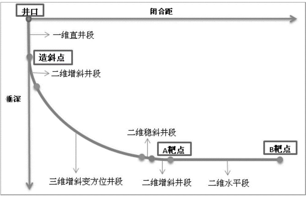 Three-dimensional horizontal well borehole trajectory design method and system