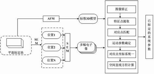 Nano-scale three-dimensional shape measurement method based on scanning electron microscope