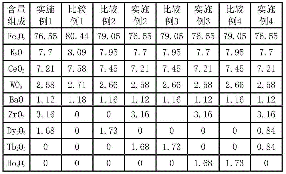 Low water ratio ethylbenzene dehydrogenation catalyst