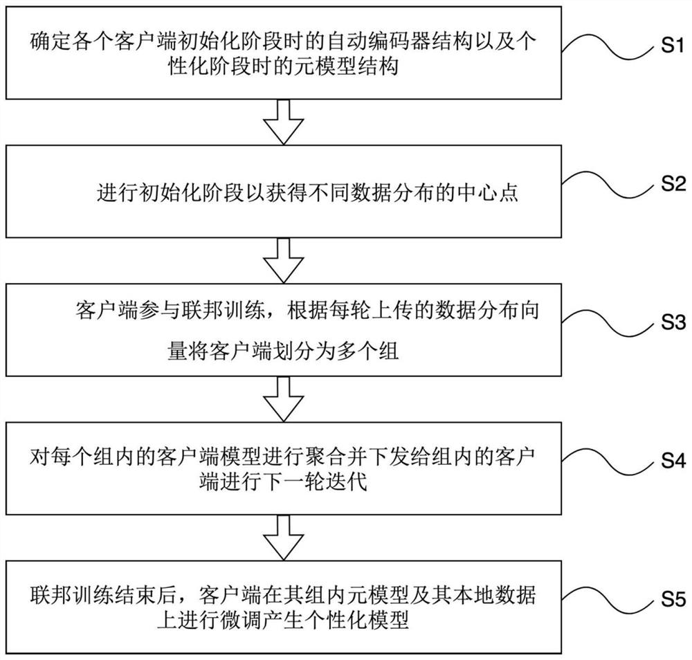 Personalized federal element learning method for data isomerism