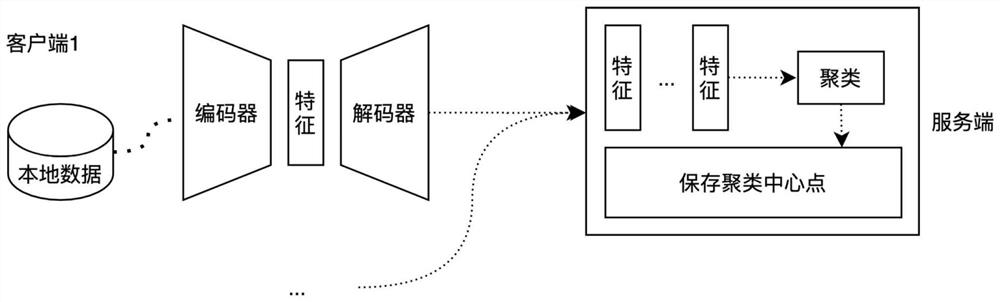 Personalized federal element learning method for data isomerism