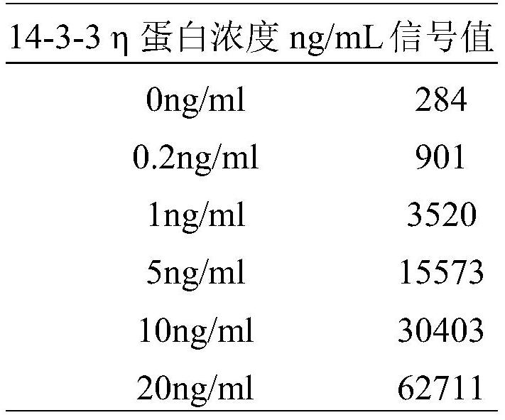 Homogeneous immunodetection kit for detecting 14-3-3 eta protein and application of homogeneous immunodetection kit