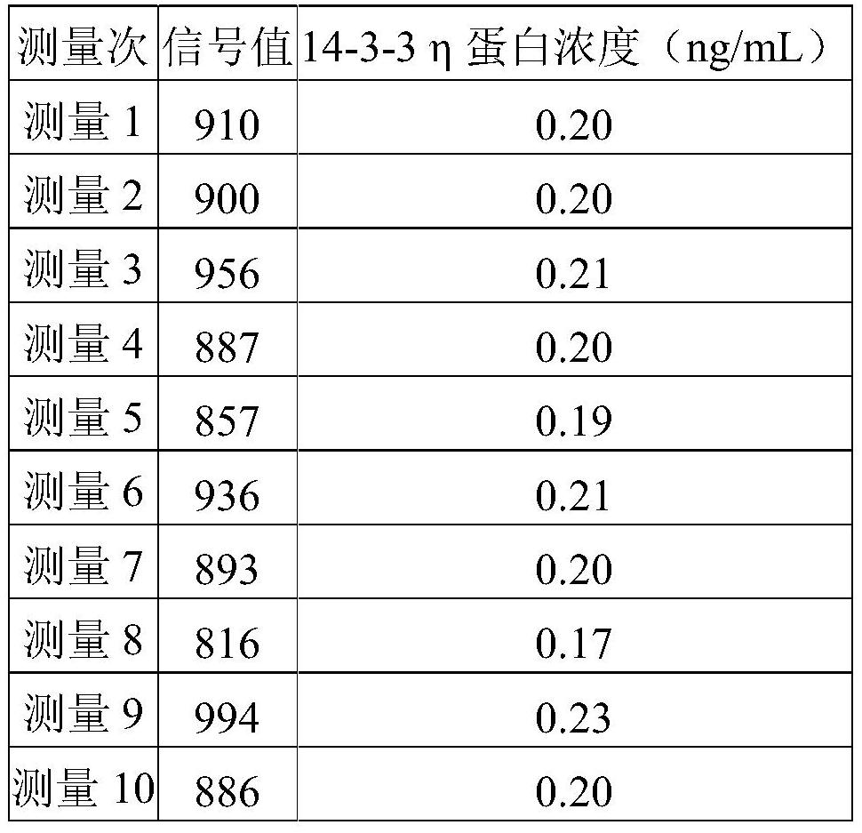 Homogeneous immunodetection kit for detecting 14-3-3 eta protein and application of homogeneous immunodetection kit