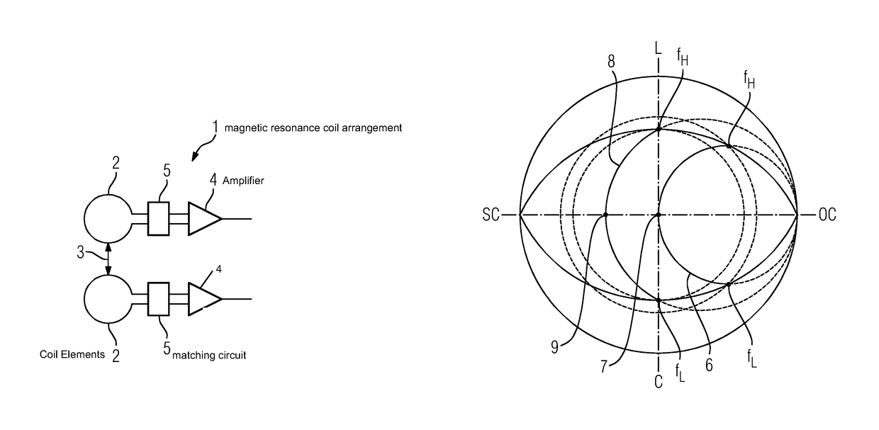 Reduction of coupling effects between coil elements of a magnetic resonance coil arrangement