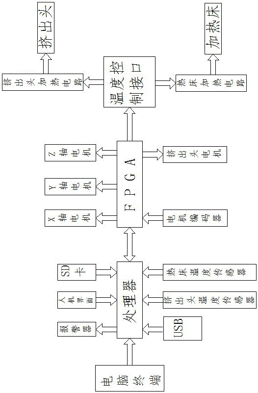 Control system of 3D printing device