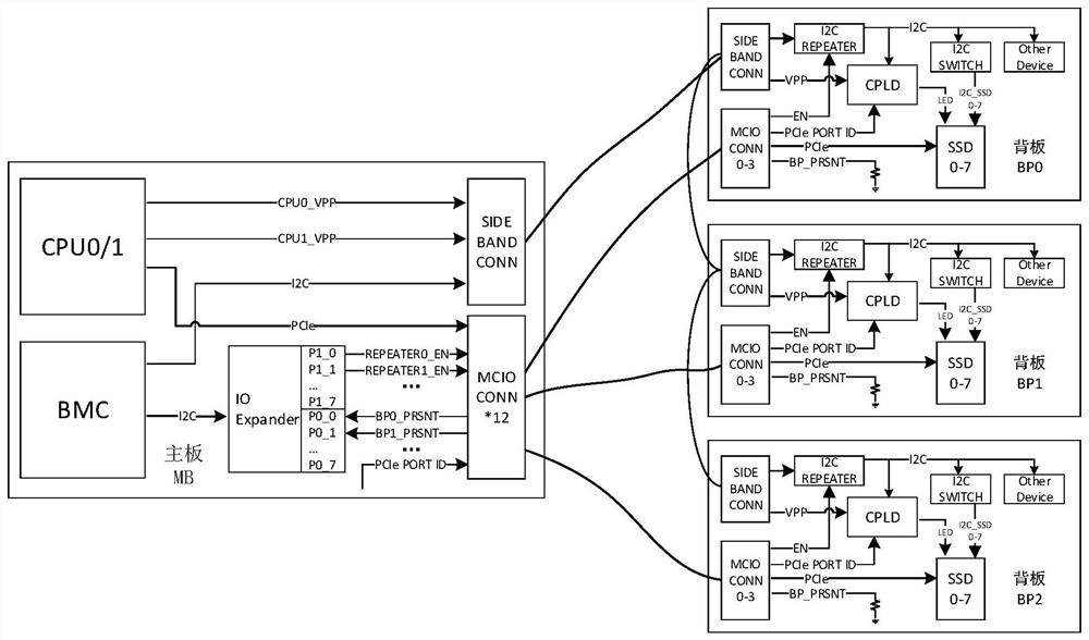 A server supporting multi-backplane cascading