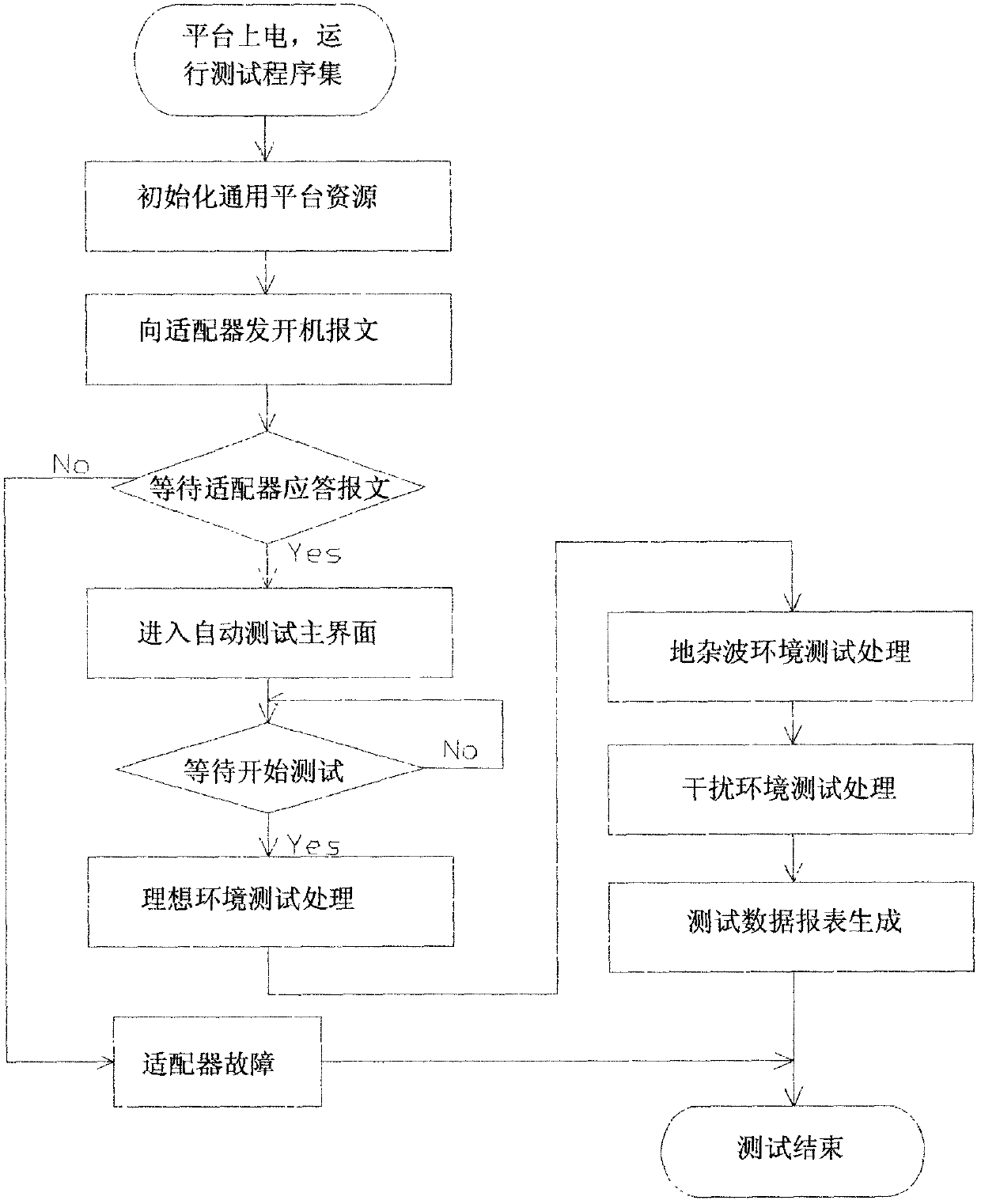 Automatic test system of video auto-cancellation device based on general test platform