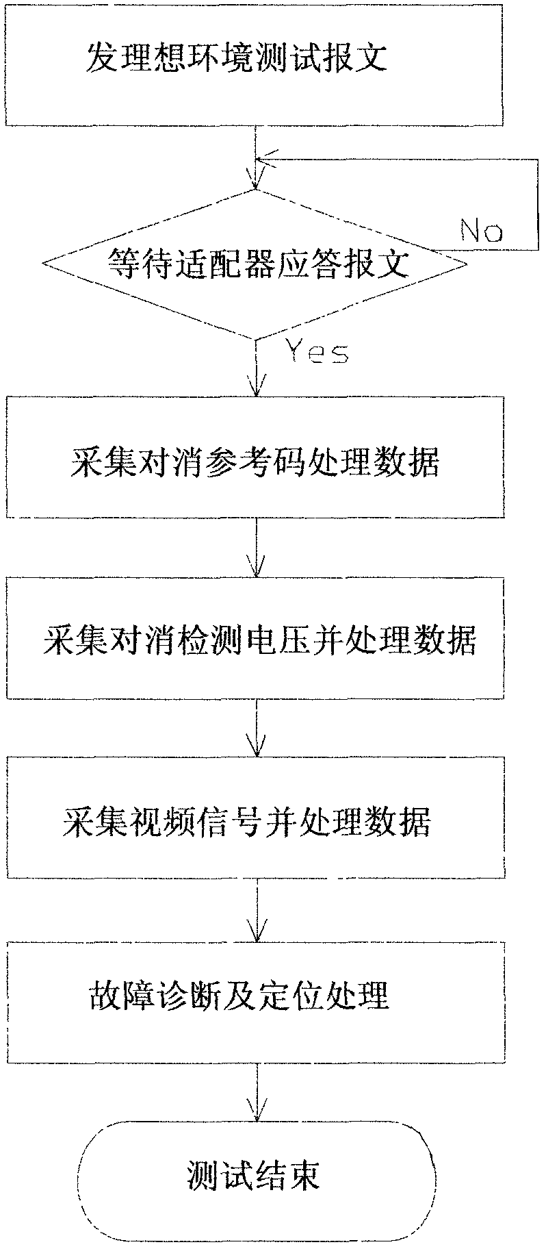 Automatic test system of video auto-cancellation device based on general test platform