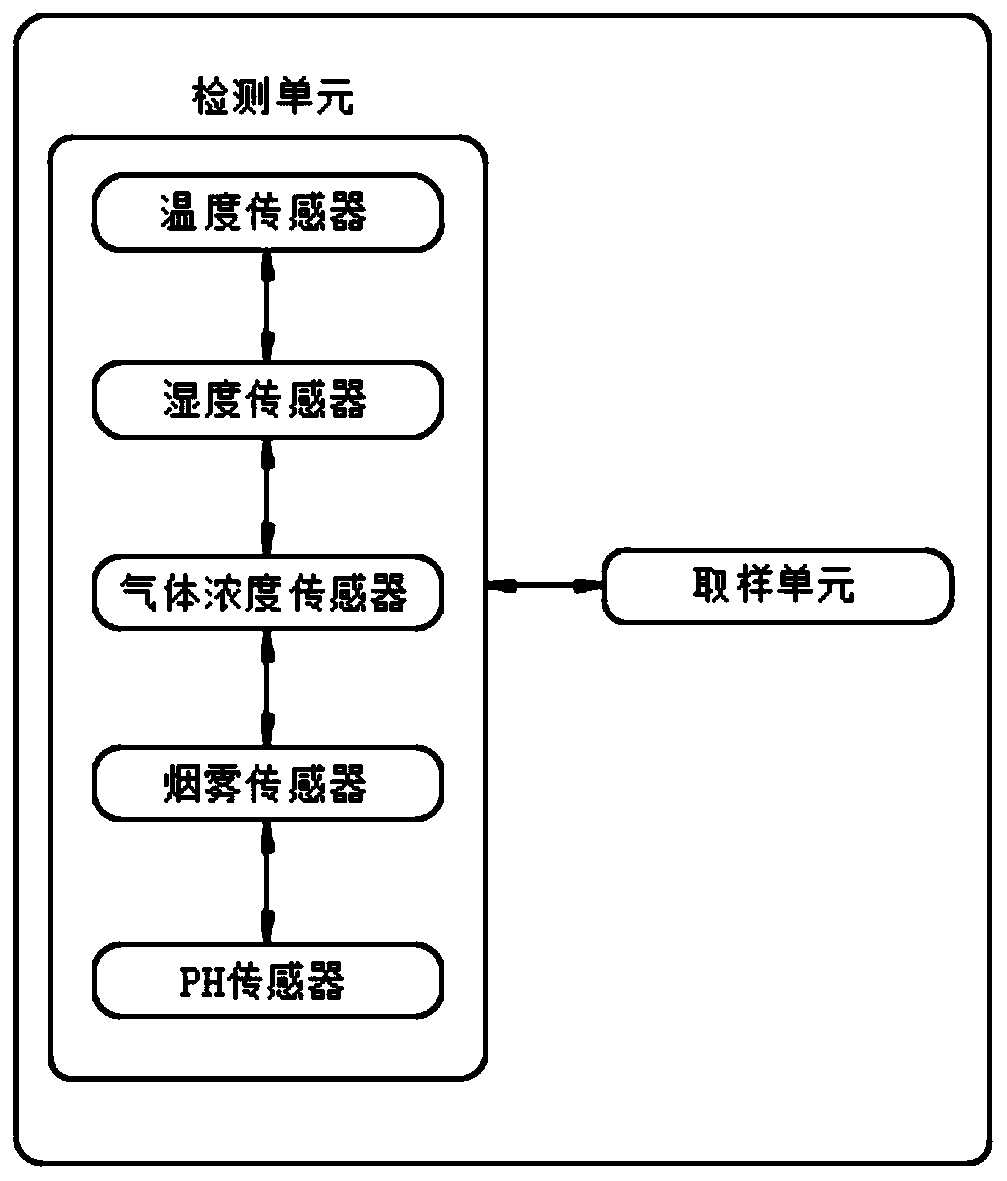 Chemical gas leakage monitoring system