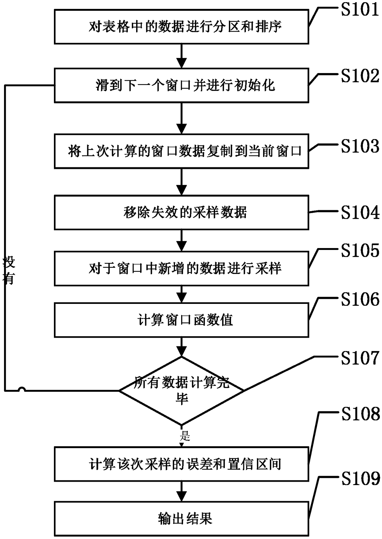 Incremental sampling algorithm for row mode of window function