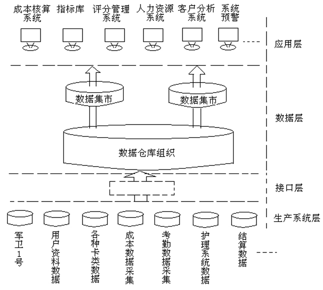 Auxiliary decision supporting system of hospital